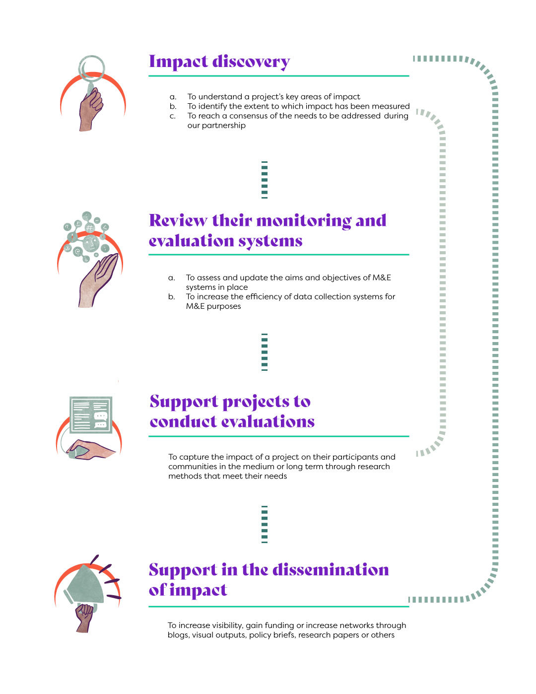 This illustration shows the different steps taken by Ember to evolve a way to measure impact of innovators we work with.