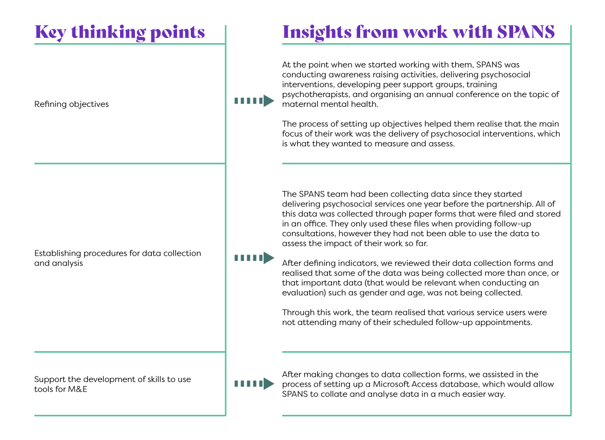 M&E learnings with SPANS, Zimbabwe